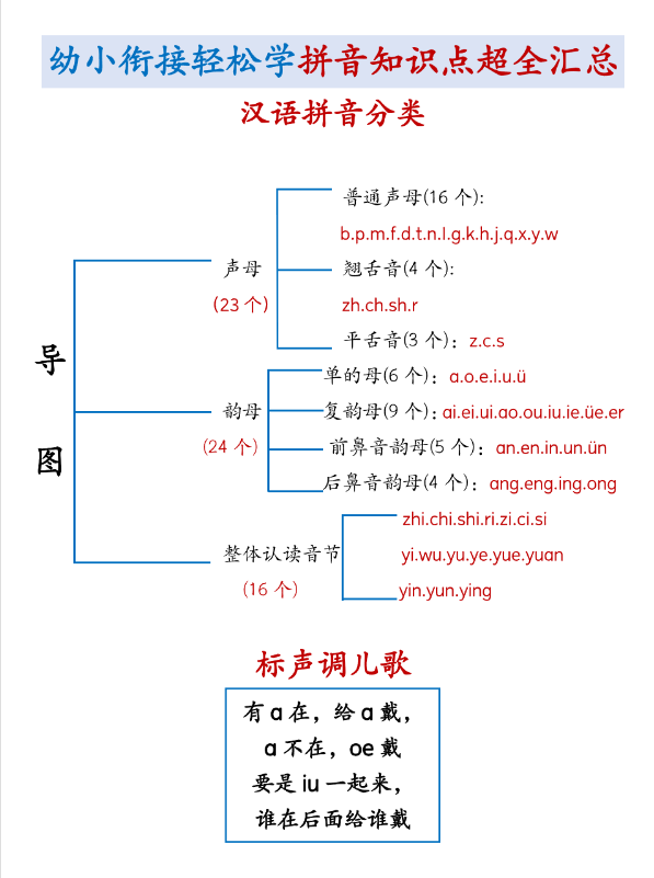 幼小衔接语文-轻松学拼音知识点